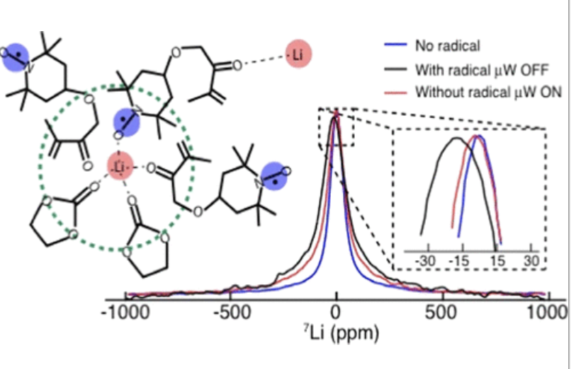 Reversal of Paramagnetic Effects by Electron Spin Saturation