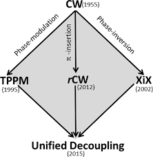 A unified heteronuclear decoupling strategy for magic-angle-spinning solid-state NMR spectroscopy