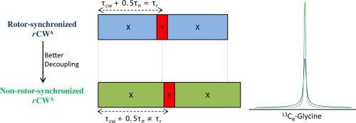 Efficient heteronuclear decoupling in MAS solid-state NMR using non-rotor-synchronized rCW irradiation