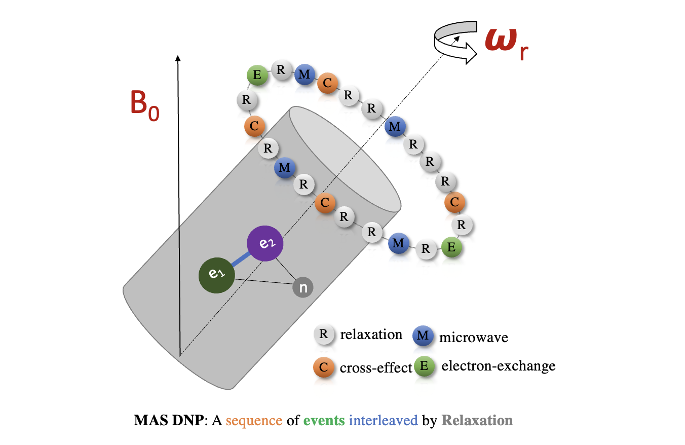 A Primer To Polarizing Agent Design: Quantum Mechanical Understanding of Cross Effect Magic-Angle Spinning Dynamic Nuclear Polarization